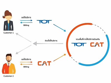 CAT–TOT ร่วมให้บริการอินเทอร์เน็ตนำร่องเตรียมควบรวมเป็น NT มั่นใจคุณภาพบริการ ‘การันตีไม่มีล่ม’