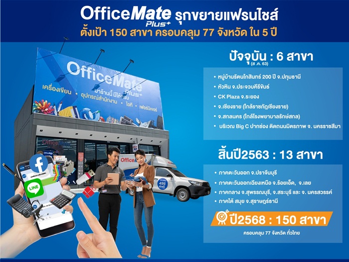 ออฟฟิศเมท พลัส (OfficeMate Plus+) รุกหนักธุรกิจแฟรนไชส์ร้านสะดวกซื้ออุปกรณ์สำนักงานเพื่อธุรกิจ มั่นใจอีก 5 ปี จะขยายได้ถึง 150 สาขา ให้ครอบคลุม 77 จังหวัดทั่วไทย