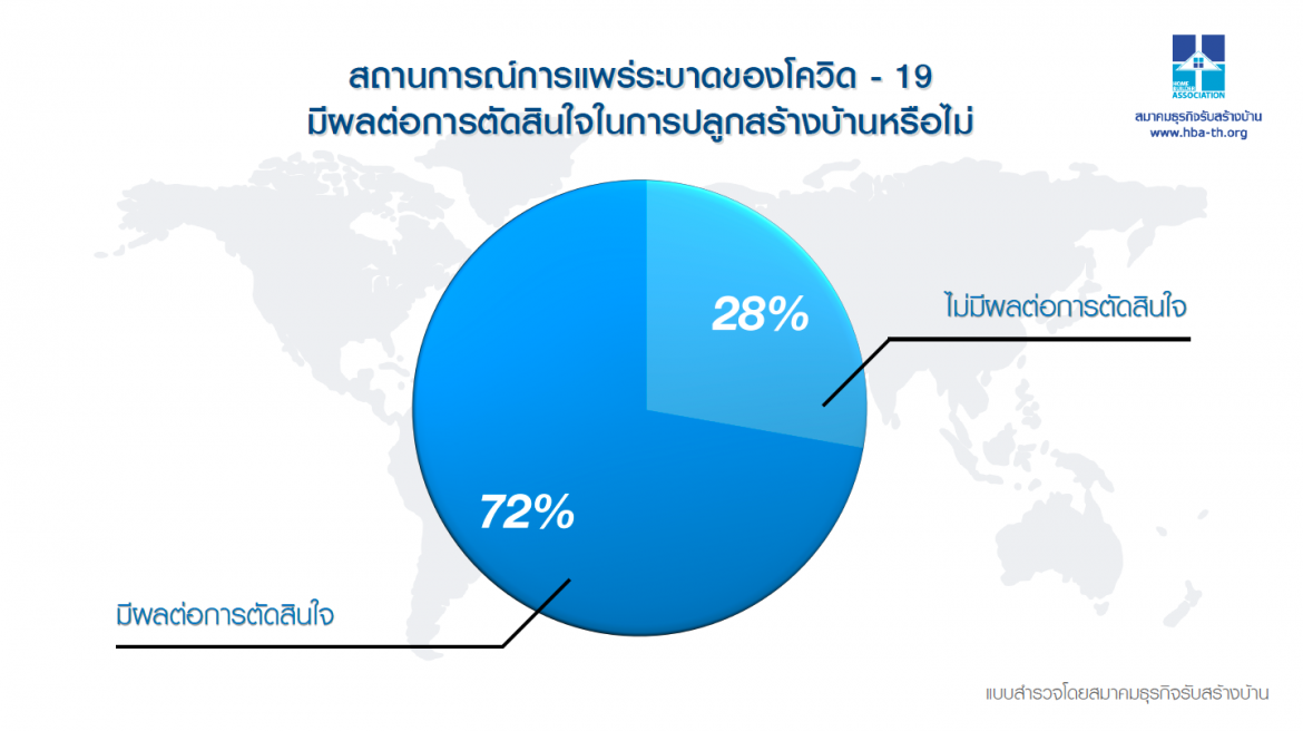 “ส.ธุรกิจรับสร้างบ้าน” พลิกแผนจัดงาน งานรับสร้างบ้าน Online 2021 หวังช่วยสมาชิกหลังสำรวจพบโควิด-19 กระทบต่อการตัดสินใจสร้างบ้าน
