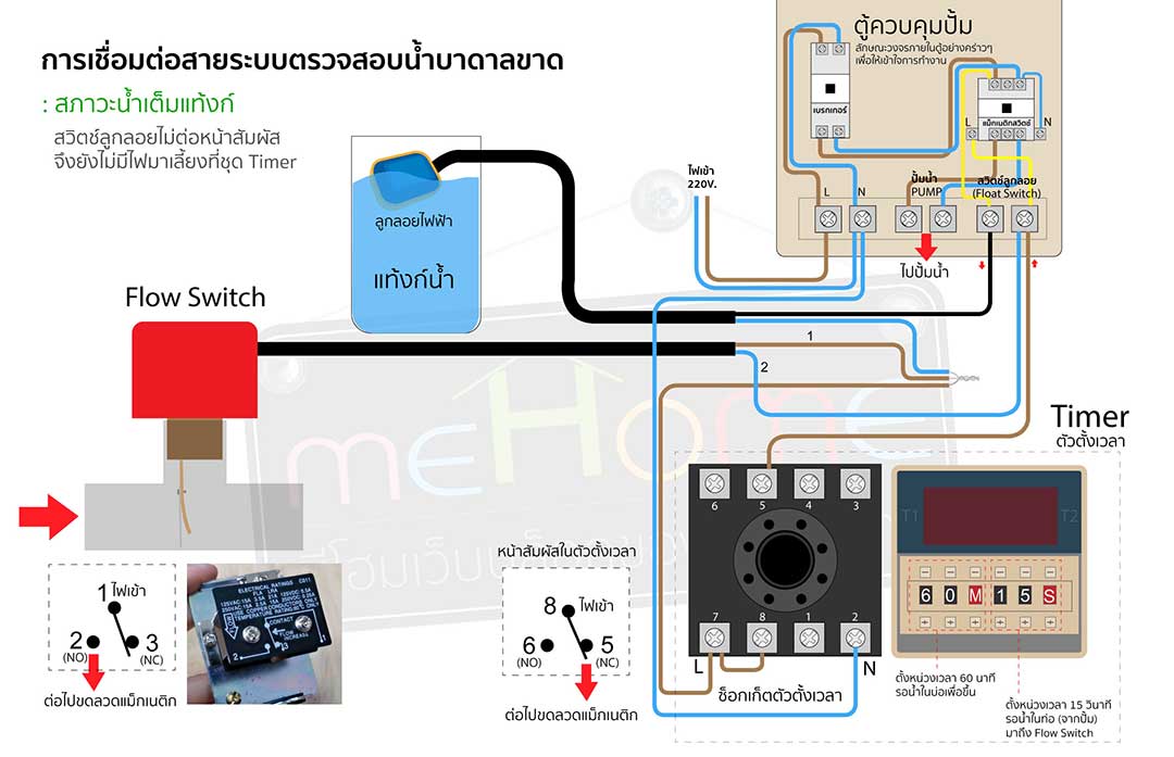 รู้จักกับอุปกรณ์ตรวจสอบน้ำในท่อ Flow Switch เพื่อกันน้ำขาดท่อ