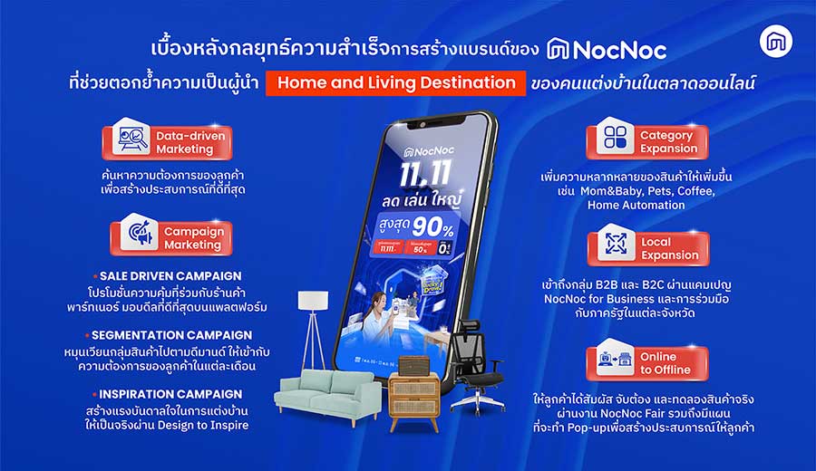 NocNoc เผยกลยุทธ์ความสำเร็จปี 66 สร้างแบรนด์เติบโตยั่งยืน ผ่านการสร้างประสบการณ์ที่ดีที่สุดให้กับผู้ใช้งาน