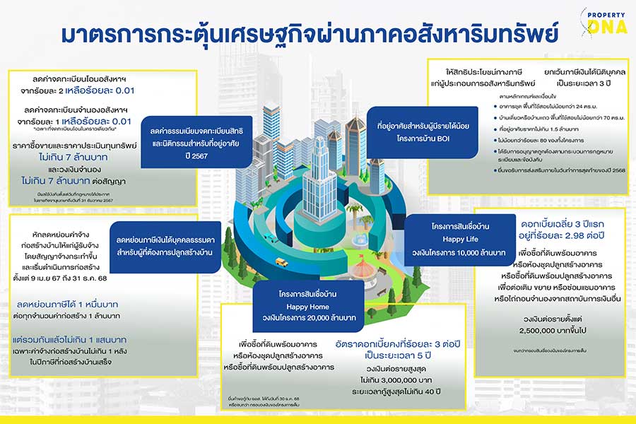 มาตรการกระตุ้นอสังหาปี’67 : ลดค่าโอน-จดจำนองเหลือร้อยละ 0.01 บ้านไม่เกิน 7 ล้านบาท ประโยชน์ทั้ง “ผู้ซื้อ” และ “ผู้ขาย”